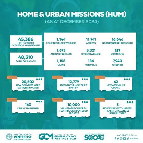 The Home and Urban Missions (HUM) conducted a total of 45,386